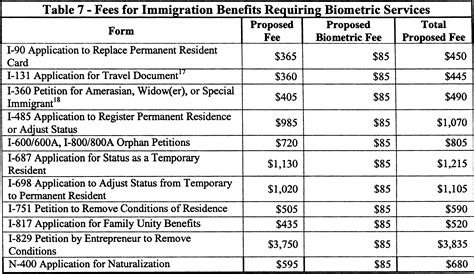 Federal Register :: U.S. Citizenship and Immigration Services Fee .